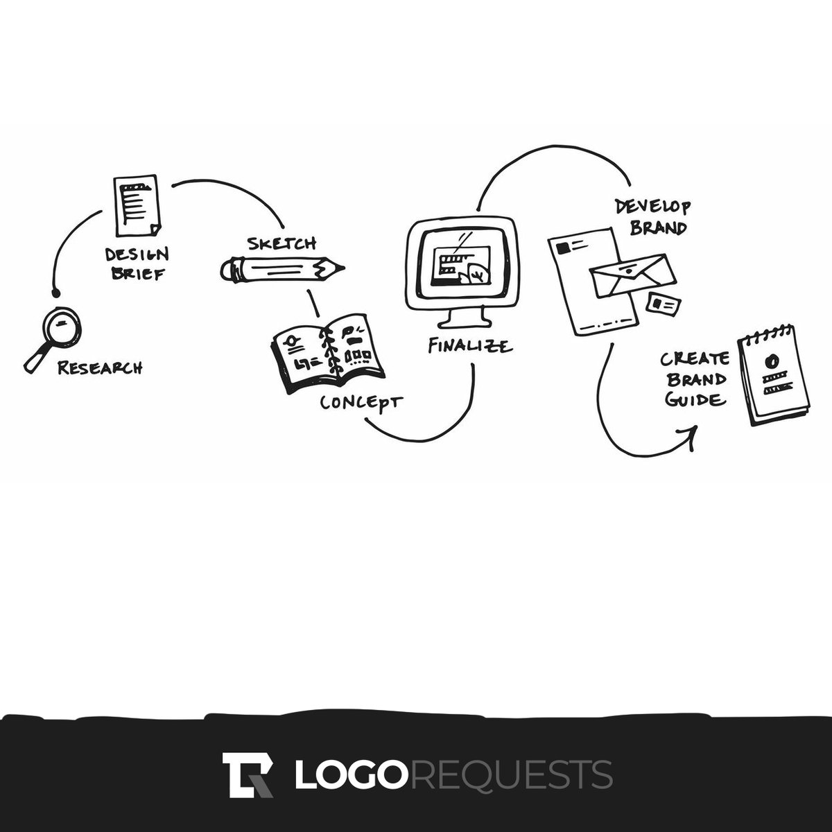 LogoRequests's tweet image. LOGO DESIGN PROCESS &amp;amp; BRAND GUIDE CREATION