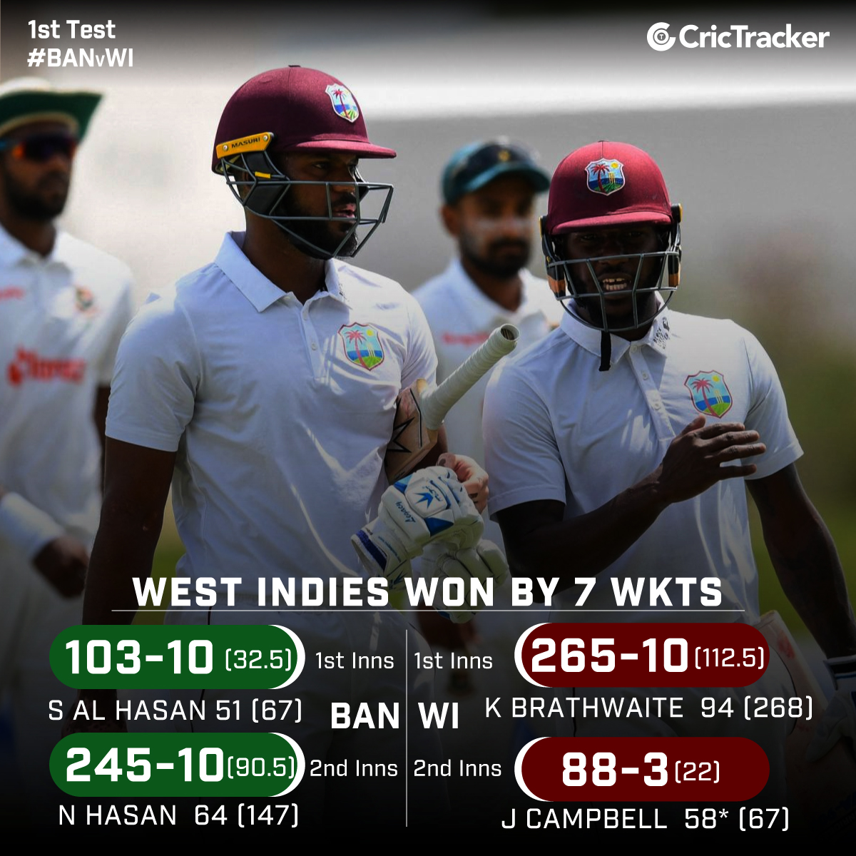 Cricketracker's tweet photo. West Indies dominated Bangladesh to win the first Test match by 7 wickets.
.
.
.
.
.
.
#ShakibalHasan #Test #cricket #westindies #westindiescricket #chirsgayle #KemarRoach #windiesvsthem #windies #mostlycricket #nicholaspooran #cricket #CricTracker #BANvWI https://t.co/08gyClTrNX