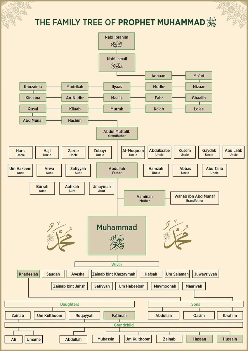 ReflexChecker's tweet image. The family tree of PROPHET MUHAMMAD (S.A.W)