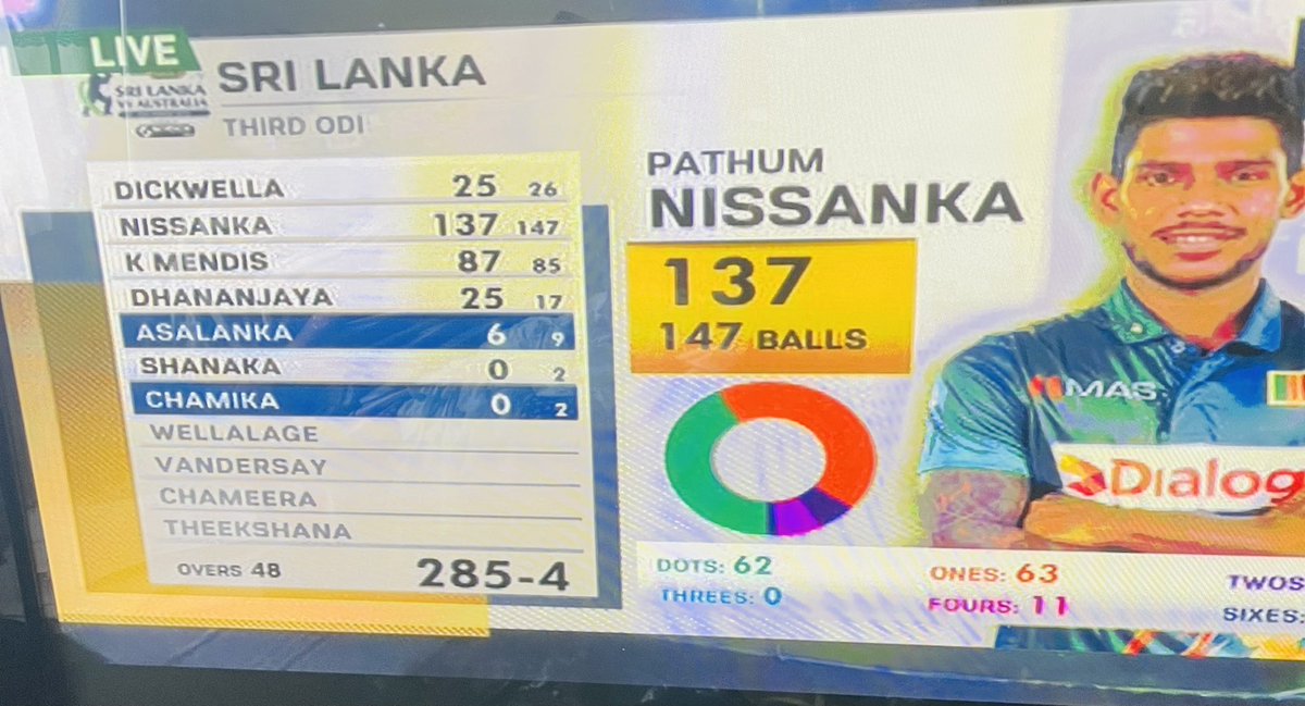 Boys ! This is a very constructive 🇱🇰 chase I have seen in the recent past. So much easy for our eyes. Congratulations 👏👏👏#pathumnissanka @KusalMendis13 @NiroshanDikka @OfficialSLC #lka #SriLankan #CricketTwitter #SLvAUS