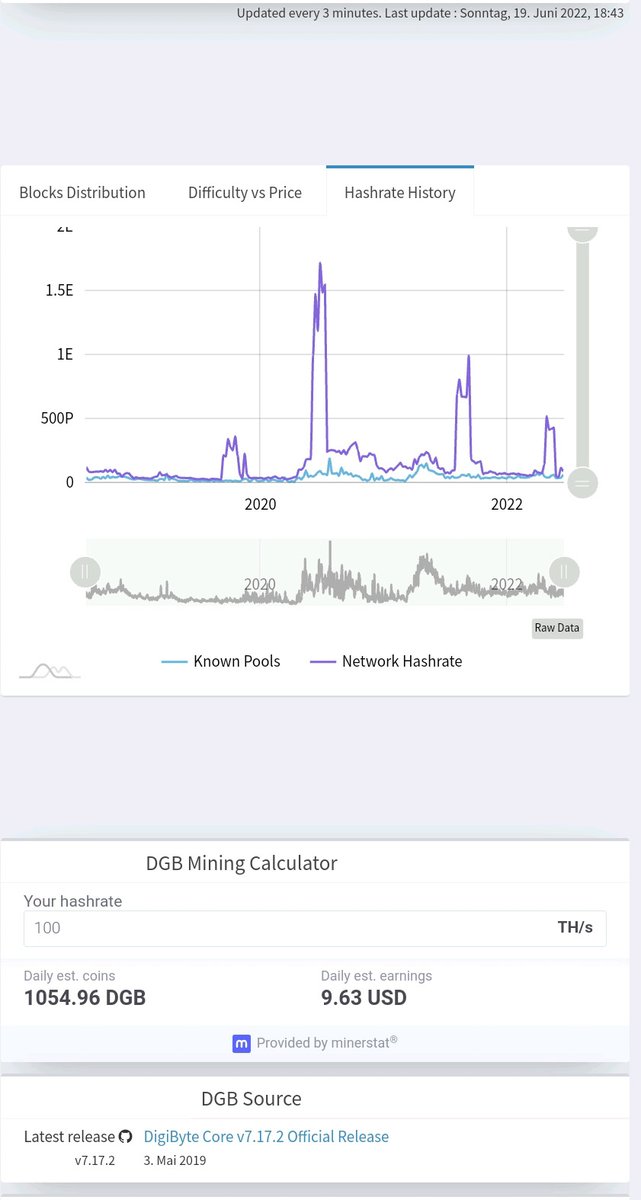 Z3FixXx's tweet photo. Im a bit worried about decreasing #hashrate for #DigiByte $DGB. All algos showing miners leaving #DigiByteCoin.
Cloud mining contracts for sha #mining are way to expensive to secure the chain.
Cost of electricity and maintenance fee: $2 / day per 1TH/s.
Devs should do the math! https://t.co/wlKSFYbNxw