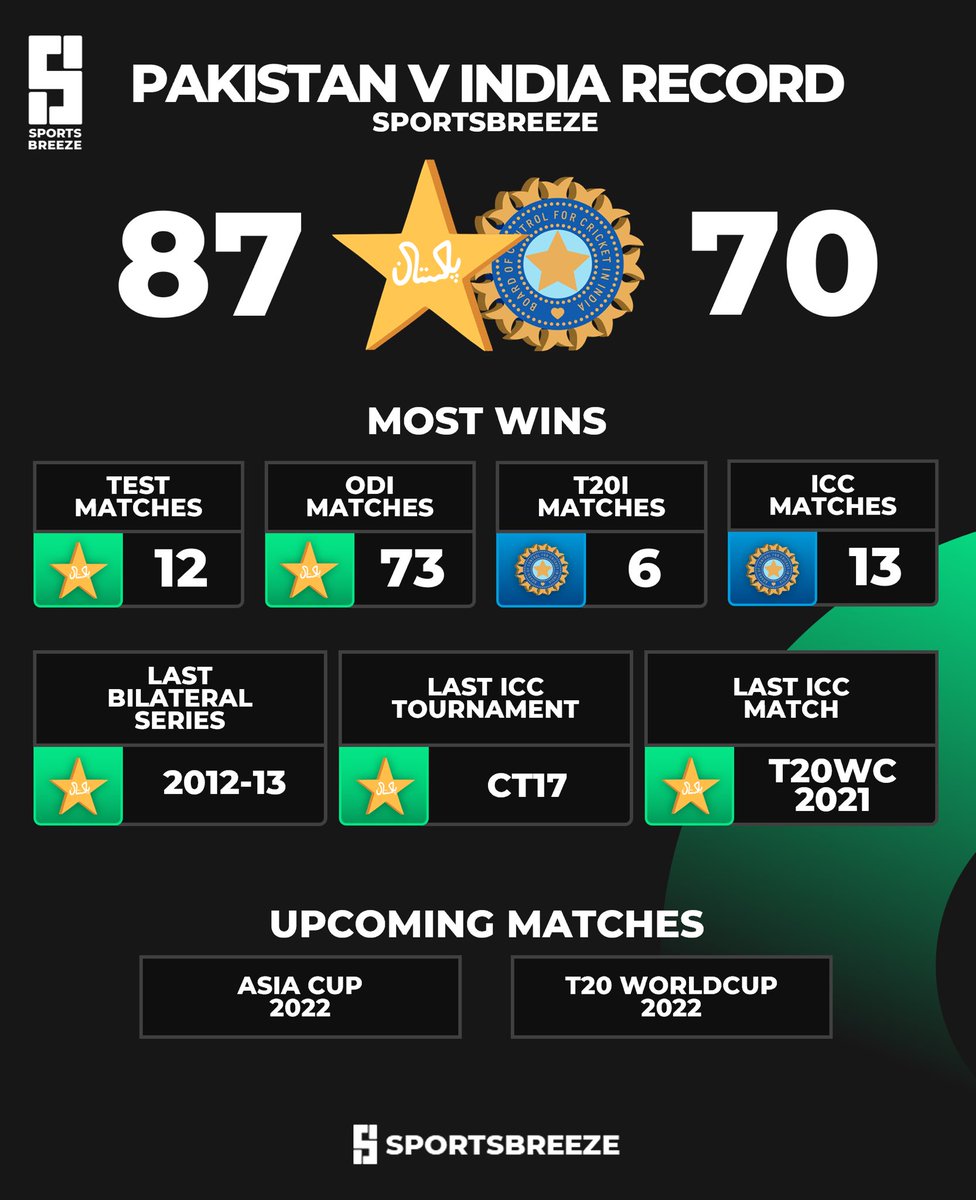 thesportsbreeze's tweet photo. Overall Record of the Pakistan India rivalry 🇵🇰🇮🇳

Retweet as much as possible 💫 

•

#pakistancricketboard #pakistancricketteam #pcb #psl #babarazam #babar #shaheenafridi #shaheenshahafridi #mohammadrizwan #imamulhaq #sportsbreeze #pakvind #indvpak #indopak #indiapakistan https://t.co/8mlemPd7S5