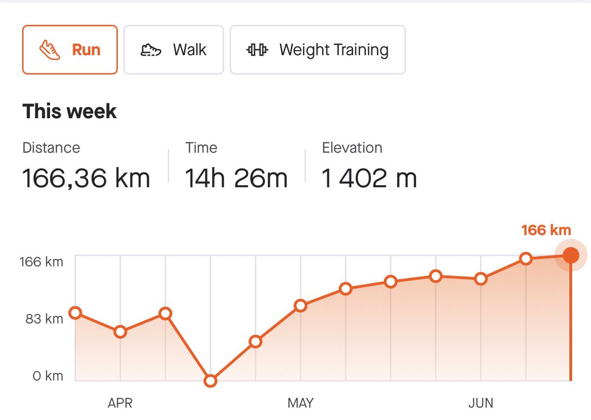 tshepo185's tweet photo. Good day in the office, and happy with the weekly mileage
#skhindigangcoaching
#justrunningAC
#RunToInspire https://t.co/AJoSRvk6IS