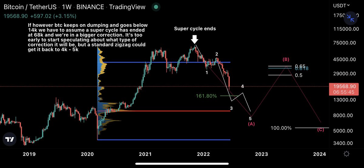 $btc update:

Scenario time. Unfortunately my horizontal wxy W4 didn’t work out, but the W4 count is not invalidated yet it’s just shifted in time. 2 possible corrections in pic 1

Pic 2 is my doom scenario if price dips below 14k. Until then my primary is still pic 1. 

🐸

#btc