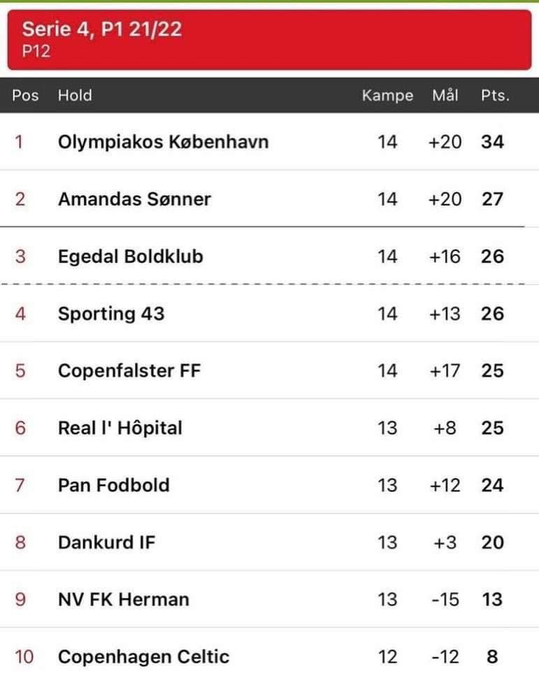 Cooganhagen's tweet photo. En vanvittig turnaround under opsejling fra Copenhagen Celtic 🍀 - Overlevelseskamp vendt til fuld plade og én sejr fra oprykning. Leicester gå hjem #seriebold https://t.co/xhQN8k7WsU