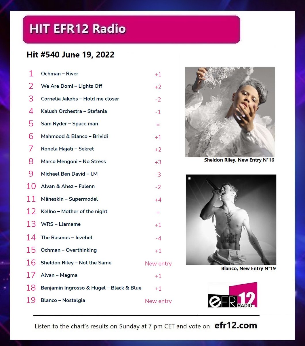 EFR12Radio's tweet photo. #Ochman is back #1!🇵🇱👏
The Pop/Electro song of #WeAreDomi is close to the top! They've never been that high so far🇨🇿
Vote here for your favorite songs: https://t.co/2AwwCE3k6B
2 new entries:
#SheldonRiley 🇦🇺 #NotTheSame
#Blanco 🇮🇹 #Nostalgia he has 2 songs in the rankings!👏 https://t.co/Le8Lmnfiho