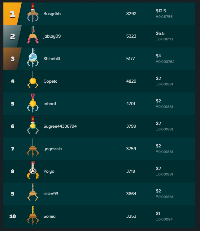 The good news about volatility on $BTC is that you can make big scores and earn $ETH when playing <a href="/CryptoPickHQ/">CryptoPick</a>
Well done pickers!
👉cryptopick.net
#play2earn #free2play #NFT