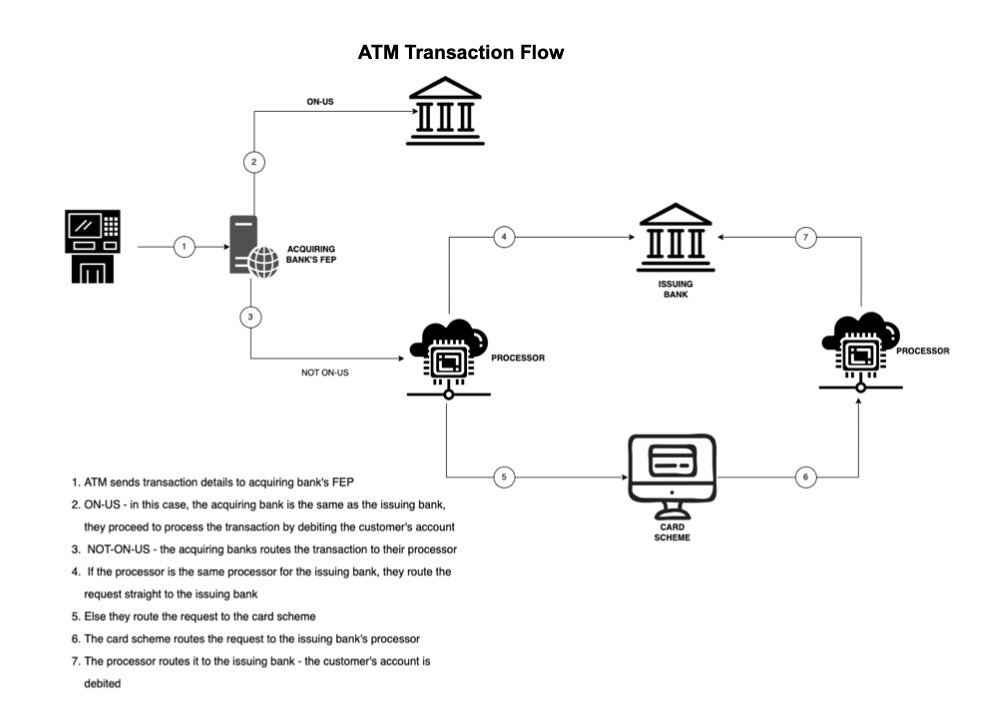 sysdsgn's tweet photo. How ATM Transactions work https://t.co/JN5ZGUhUEx