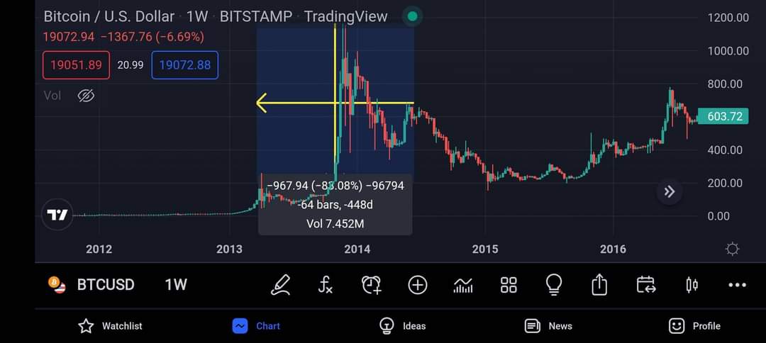 CryptoCoinNew15's tweet photo. Will history repeat itself??!
 The drop in 2014 was about 83%.
 The drop in 2018 was about 83%.
 Will the #Bitcoin drop in 2022
 About 83%, if so, the price of Bitcoin will touch $12,000 - $11,800

#BTC #BTCUSDT #Ethereum #HODL #BearMarket2022 #shibainu #dogecoin $btc $doge $shib https://t.co/qrizcKzShj