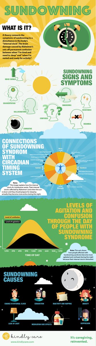 LEAD_Coalition's tweet photo. 14 Tips to Reduce Sundowning https://t.co/4M4idMgKll

#Alzheimers #dementia https://t.co/QAo7azL4eI