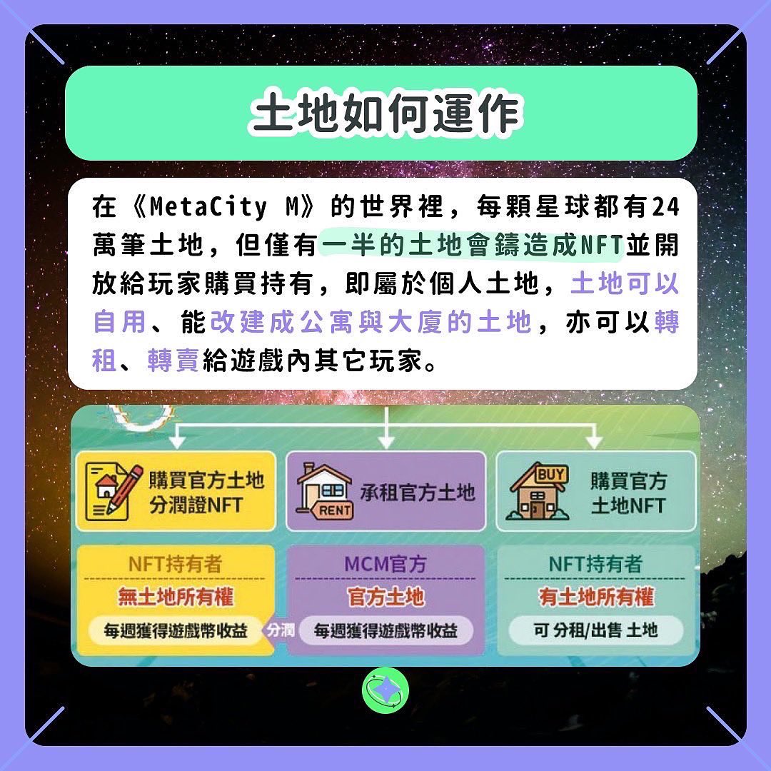 wananft's tweet photo. The international pandemic continues to hit the global economy hard, but the land blind box NFT first launched by "MetaCity M" broke through against the trend and created a revenue of 150 million NT$.

#區塊鏈 #加密貨幣 #元宇宙 #NFT #web3 #crypto #BTC  #metacity https://t.co/4abJsUpMzO