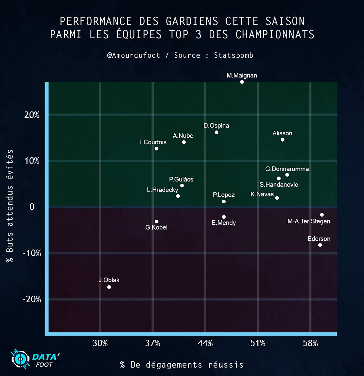 DTFootball_'s tweet photo. 📊 Visuel des performances sur la ligne et en dégagement sur une sélection étendue de gardiens cette saison en championnat.

Lequel vous a le plus impressionné ? 😮

⬇️ Explication des datas en dessous du post https://t.co/rrbVQ0U6Yl