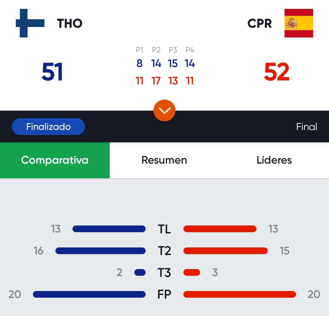 Nuestras Juniors se proclaman Campeonas en la
🏆Euroyouth Basketball Cup🏆
tras un final agónico y lleno de emoción al doblegar al actual campeón de Finlandia. Un gran rival.

<a href="/TapiolanHonka/">Tapiolan Honka</a> 🇫🇮 5️⃣1️⃣
<a href="/CDPromete/">CD Promete</a>🇪🇦 5️⃣2️⃣
<a href="/EUsportEvents/">EuropeanSportEvents</a>

"Siempre Más"

#ContigoPromete
💪🏀💙