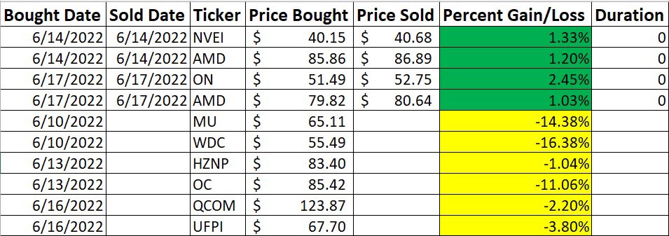 SlickRicksPick2's tweet photo. Weekly Trade Recap:

Busy week scalping, up to 6/50 positions deployed. Active positions strongly weighted towards semis. 

Actually really like weeks like this from a scalp standpoint as there’s a lot of opportunity to deploy capital. 

Limit 2 buys per day as always. https://t.co/u9vVmn4Igj