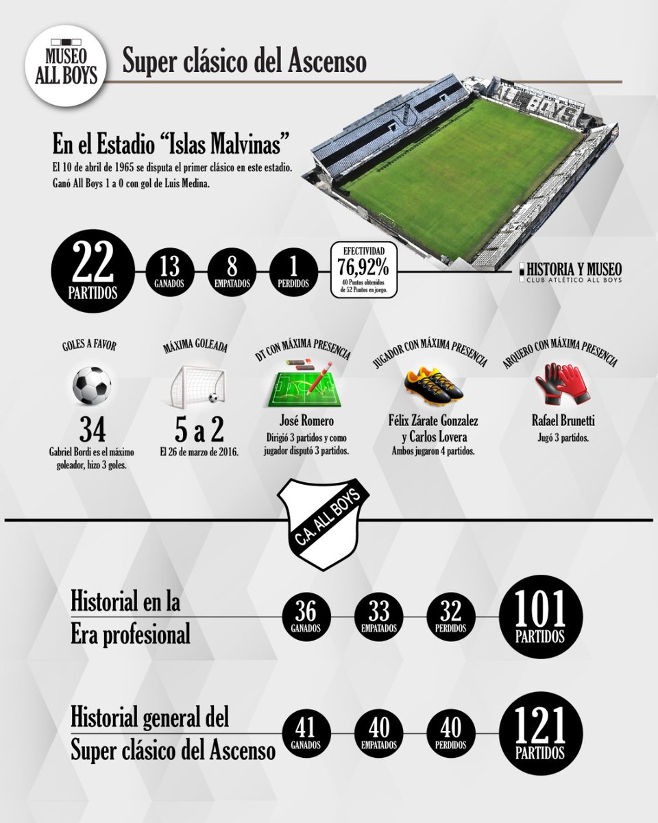MACUBARNEIX's tweet photo. @CasisiusDre @NuevaChicago @caallboys Creo que queda claro....y fue hace 25 años. Besis #allboys https://t.co/elcL7uSNNI