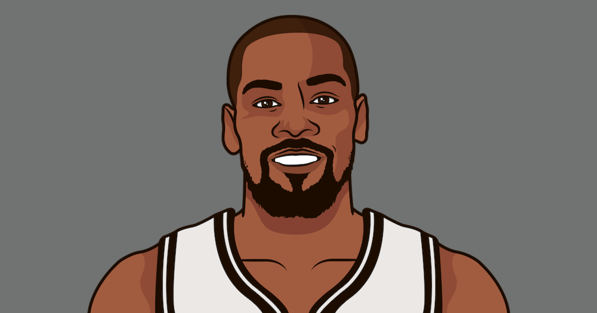 KalshiHoops's tweet image. On this day 1 year ago, Kevin Durant had one of the Greatest Playoff Performances of All-Time 

48 points 
9 rebounds
6 assists
4 3PM 
59 TS% 

Kevin Durant's 48 Points is the most in a Game 7 in NBA History!!