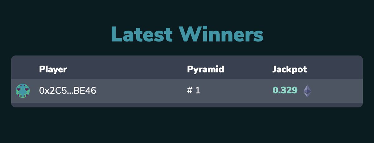 pyramidgame_eth's tweet photo. And.... we have a winner. Some lucky player just collapsed (Testnet) Pyramid Number ONE! But not claimed the Pharao NFT yet. 
Play now on: https://t.co/lrLufPqtpT
#CryptoGaming #blockchaingame #DAO #NFTs https://t.co/gqLyKcS84H