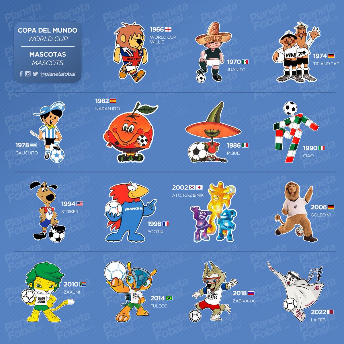 nelvaldez's tweet photo. Mascotas de los mundiales del fútbol desde 1966 a la fecha https://t.co/N9XlrEjo5K