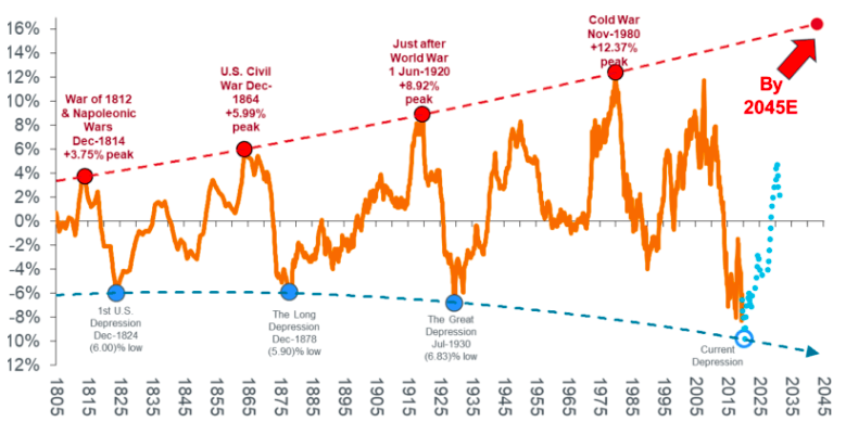 bravosresearch's tweet photo. Big events have historically been key catalysts for the commodity bull and bear cycle. 
Commodities have underperformed on a 10-yr rolling CAGR since 2014, but we might be nearing a paradigm shift. https://t.co/fQywKkjwJr