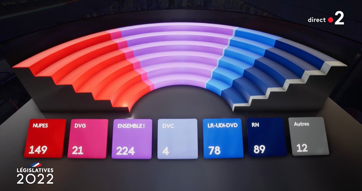 huettemann's tweet photo. The winner doesn't take it all 
#legislatives2022 
Il est temps d'apprendre à faire des compromis... #FRinEU https://t.co/0HuKHPud5Q