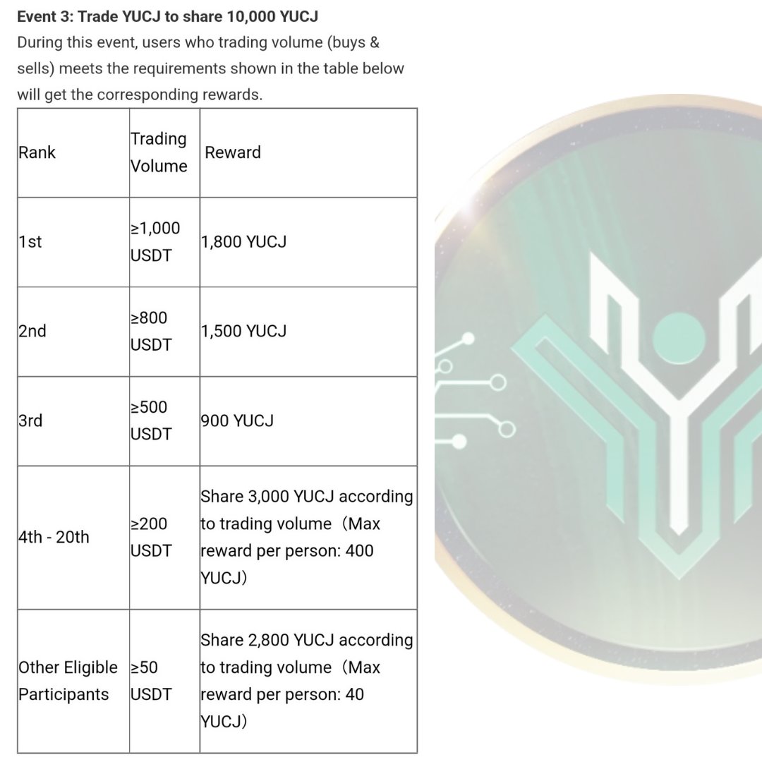 YUCJOFFICIAL's tweet photo. We are having a trading volume giveaway on @DigiFinex! Join now and follow THESE STEPS to get $YUCJ! 

For more info, please visit https://t.co/hV9V4biNdz

#cryptocurrency #aaxexchange #blockchain #yucoin https://t.co/MrbMZIh3Af