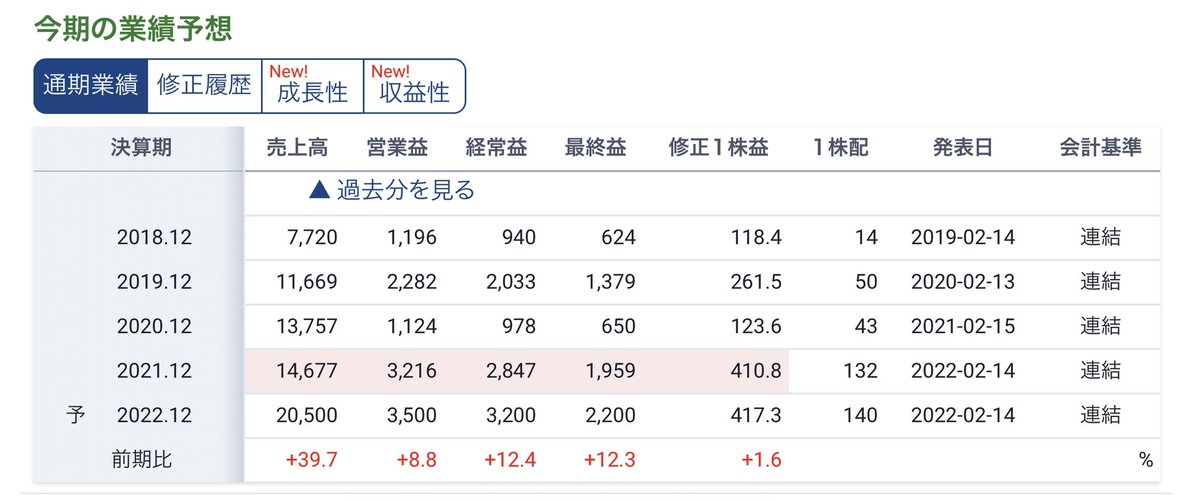 dym_0707's tweet photo. 配当利回り6.3%
(2986)#LAHD
高級マンション販売が好調でここ数年で別会社の様な業績の伸び。
配当性向30%以上をうたっており、更なる成長があられば株価もまだ上値が期待できる。
1Qの進捗が悪かったので、2Qまでは慎重に見ておく必要がありますが狙っていける銘柄です。 https://t.co/AIVGuOq9jQ