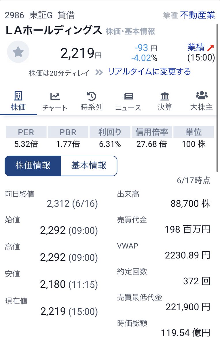 dym_0707's tweet photo. 配当利回り6.3%
(2986)#LAHD
高級マンション販売が好調でここ数年で別会社の様な業績の伸び。
配当性向30%以上をうたっており、更なる成長があられば株価もまだ上値が期待できる。
1Qの進捗が悪かったので、2Qまでは慎重に見ておく必要がありますが狙っていける銘柄です。 https://t.co/AIVGuOq9jQ