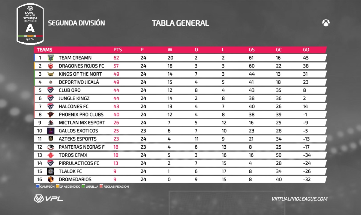 ¡TABLA GENERAL 🔥🔝!
Estas son las tablas generales de nuestras 2 divisiones faltando poco por definir a los clasificados a Liguilla y Reclasificación
<a href="/coin_gm/">GMCoin</a>

#esports | #campeonatovirtual | #xbox | #FIFA22 |  #ClubesPro | #GMC | #gmcoin
<a href="/VPLglobal/">Virtualproleague</a>