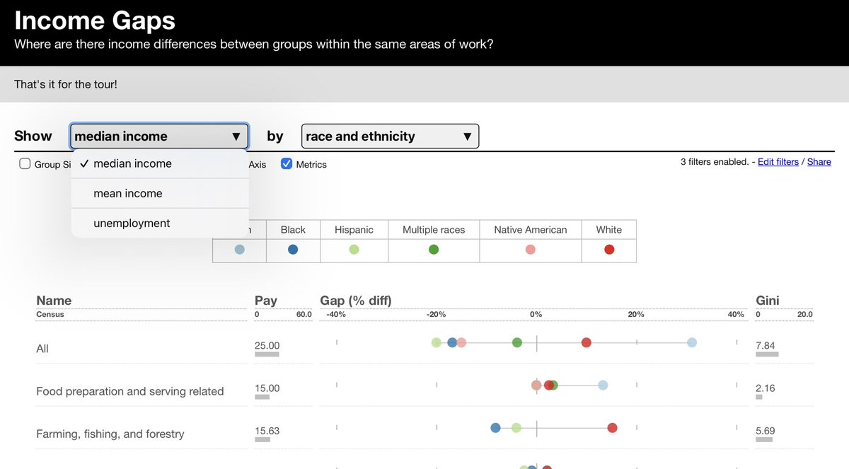 Sam Pottinger (@samspotstime) on Twitter photo Releasing a little #opensource side project #DataVisualization exploring US income gaps by gender, race / ethnicity, and other dimensions using CPS microdata via <a href="/EconomicPolicy/">Economic Policy Institute</a>’s public extracts - incomegaps.com Releasing a little #opensource side project #DataVisualization exploring US income gaps by gender, race / ethnicity, and other dimensions using CPS microdata via <a href="/EconomicPolicy/">Economic Policy Institute</a>’s public extracts - incomegaps.com