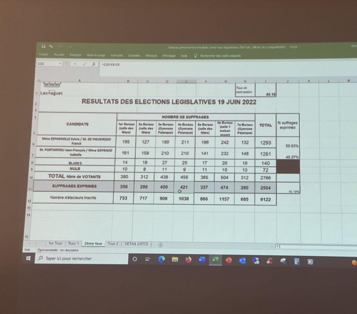 Résultats pour #Launaguet : #Circo3105 #nupes vs #lrem 
#legislative2022