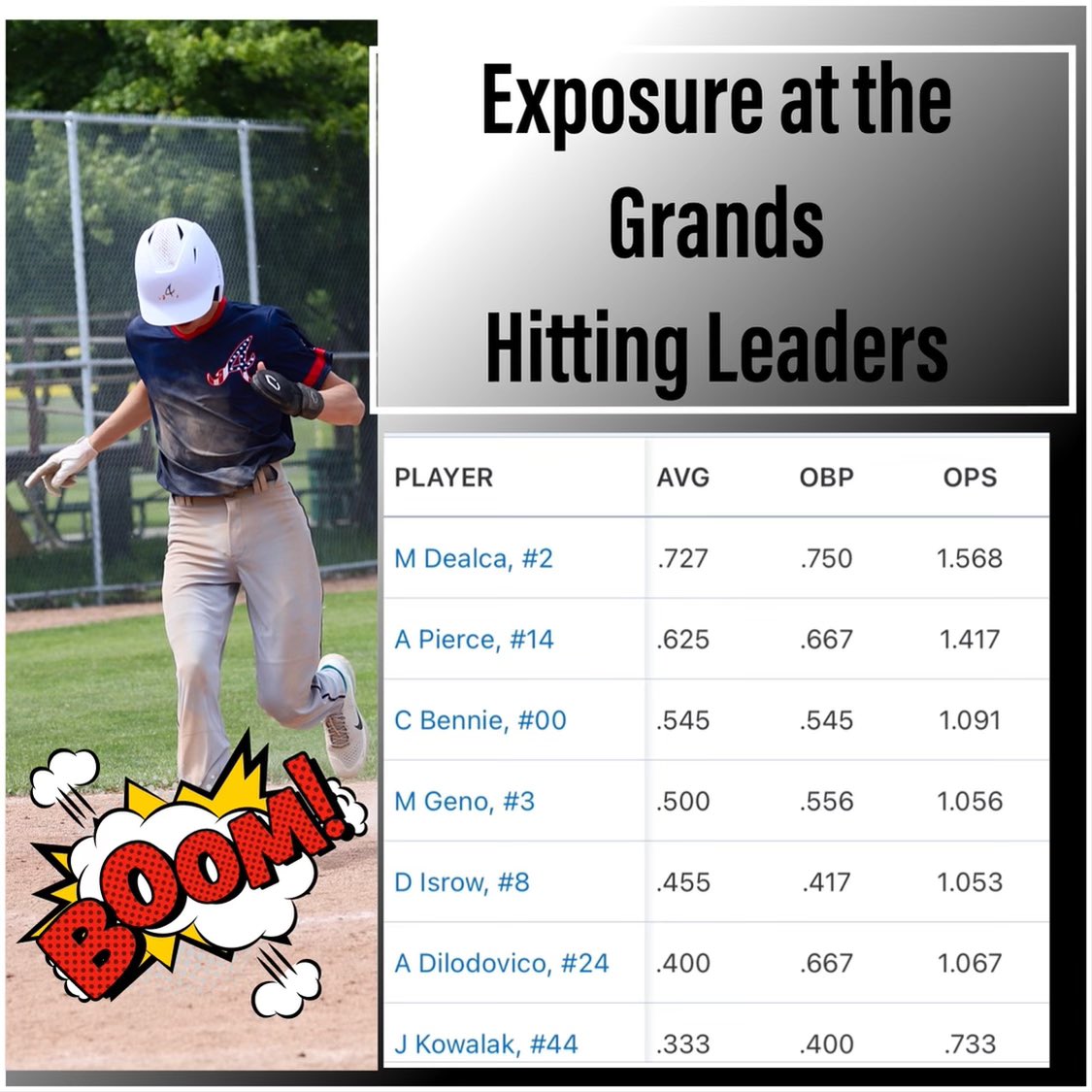 Arsenal Baseball -Drumb 15u (@arsenaldrumb) on Twitter photo After going 2-0-2 vs some good TBR ranked teams, our time <a href="/ExposedatGrands/">Exposure at the Grands</a> has ended. Half our squad hit over .333 & we hit every kid in the lineup, every game, all 13! #doajob <a href="/MiguelDealca/">Miguel Dealca</a> Alex Pierce <a href="/carsonbennie1/">carson bennie</a> <a href="/masongeno2/">Mason Geno</a> <a href="/DylanIsrow/">Dylan Isrow</a> <a href="/AndrewDilodovi2/">Andrew DiLodovico</a> <a href="/JoeyKowalak/">Joey Kowalak</a> After going 2-0-2 vs some good TBR ranked teams, our time <a href="/ExposedatGrands/">Exposure at the Grands</a> has ended. Half our squad hit over .333 & we hit every kid in the lineup, every game, all 13! #doajob <a href="/MiguelDealca/">Miguel Dealca</a> Alex Pierce <a href="/carsonbennie1/">carson bennie</a> <a href="/masongeno2/">Mason Geno</a> <a href="/DylanIsrow/">Dylan Isrow</a> <a href="/AndrewDilodovi2/">Andrew DiLodovico</a> <a href="/JoeyKowalak/">Joey Kowalak</a>