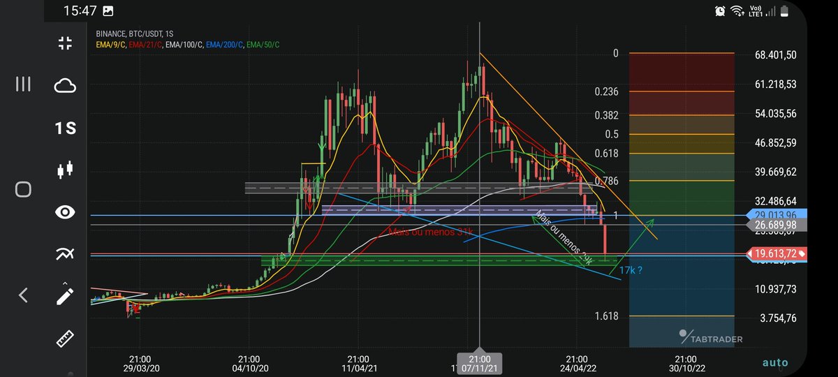 DalbertDe's tweet photo. Buscando um provável fundo ! 
Meses difíceis pela frente. Seria o momento para mostrar seu verdadeiro propósito?
#btc
#cryptopia
#cryptocourrency
#fantomfoundation
#XRPCommunity https://t.co/05aAXhCNRN