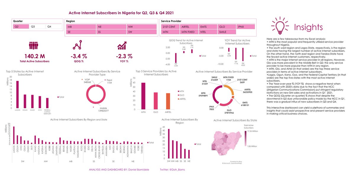 DOh_Bams's tweet photo. Hello #Datafam, Here's my first official dashboard using Excel where I analyzed the data for Active Internet Subscribers in Nigeria for Q2, Q3, and Q4 of 2021. 
The data was collected by the Nigerian Communications Commission and published by the National Bureau of Statistics. https://t.co/zHfqvE7TyZ