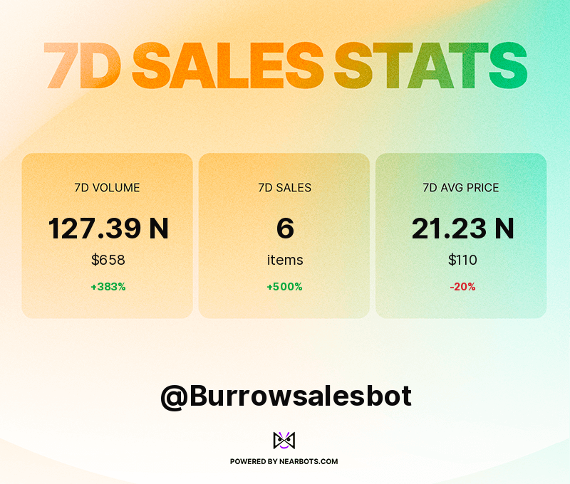 Burrowsalesbot's tweet photo. These are the sales stats for the past week! 💰📈📉
Powered by https://t.co/TAPDxrtajO https://t.co/l64N5uaZXo