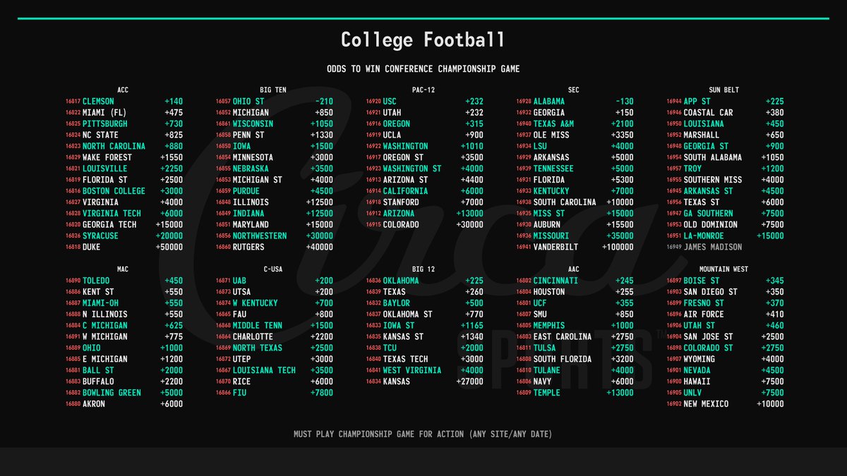 College Football Conference Champions Odds from Circa Sports r/CFB