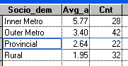 Avg 2pp swing to Labor by AEC socio_dem in fully counted 2pps. Includes teal and Grn seats. Second table is only across classic seats (with full 2pp counts).