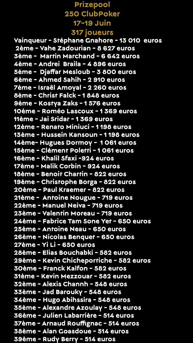 ♠️F*Estival Poker
Félicitations à Stéphane Gnahore qui remporte le tournoi d’ouverture du F*Estival Poker, le 250 <a href="/Club_Poker/">Club Poker</a> pour 13 010 euros.
Le tournoi a réuni un field de 317 joueurs et 39 ont terminé dans l’argent.
 Rendez-vous demain à 19h avec le Day 1A du Mystery Bounty.