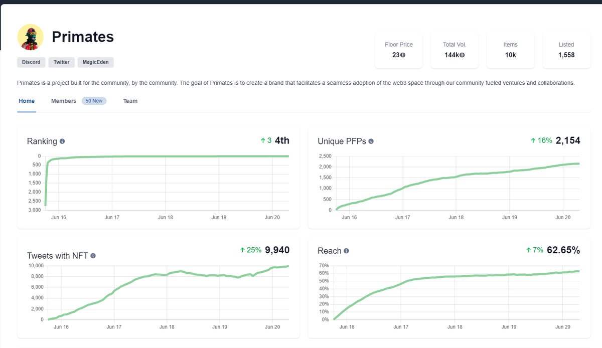 DanDanicDan's tweet photo. While the price is going down, nothing about @Primatesnft has changed.
- Unique PFPs goes up
- Almost 10k tweets
- 62.65% Community Reach EVEN HIGHER THAN BAYC. That's an INSANE number.
- Top 4 on the ranking including ETH NFTs

Primates are programmed. https://t.co/CWpyBo4LdP