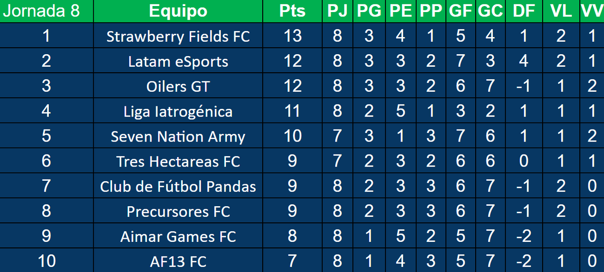 PrecursoresFC's tweet photo. #LTIC   #Jornada8

Gracias al empate,
@strawberry_ffc 
recupera el liderato

@OilersGT sube al
tercer puesto https://t.co/f63JAJ64K1