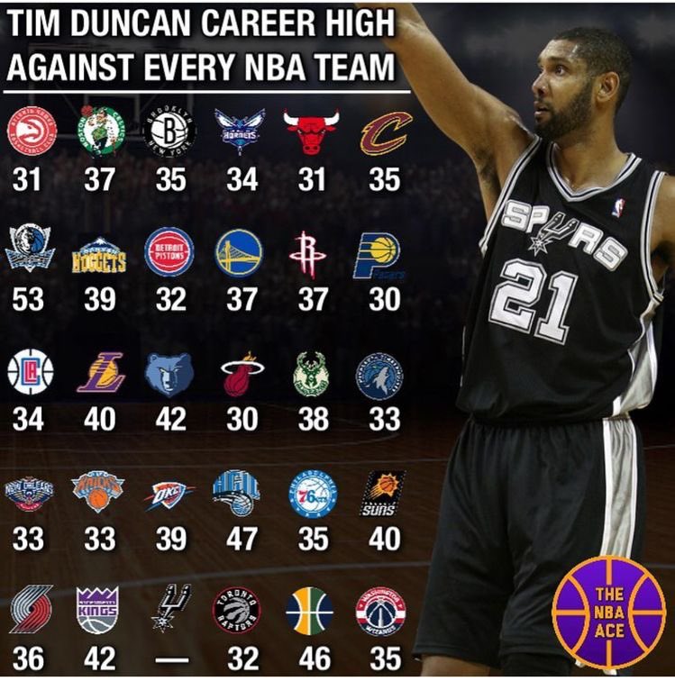 What’s Timmy’s career high against your team?

#PorVida #GoSpursGo
