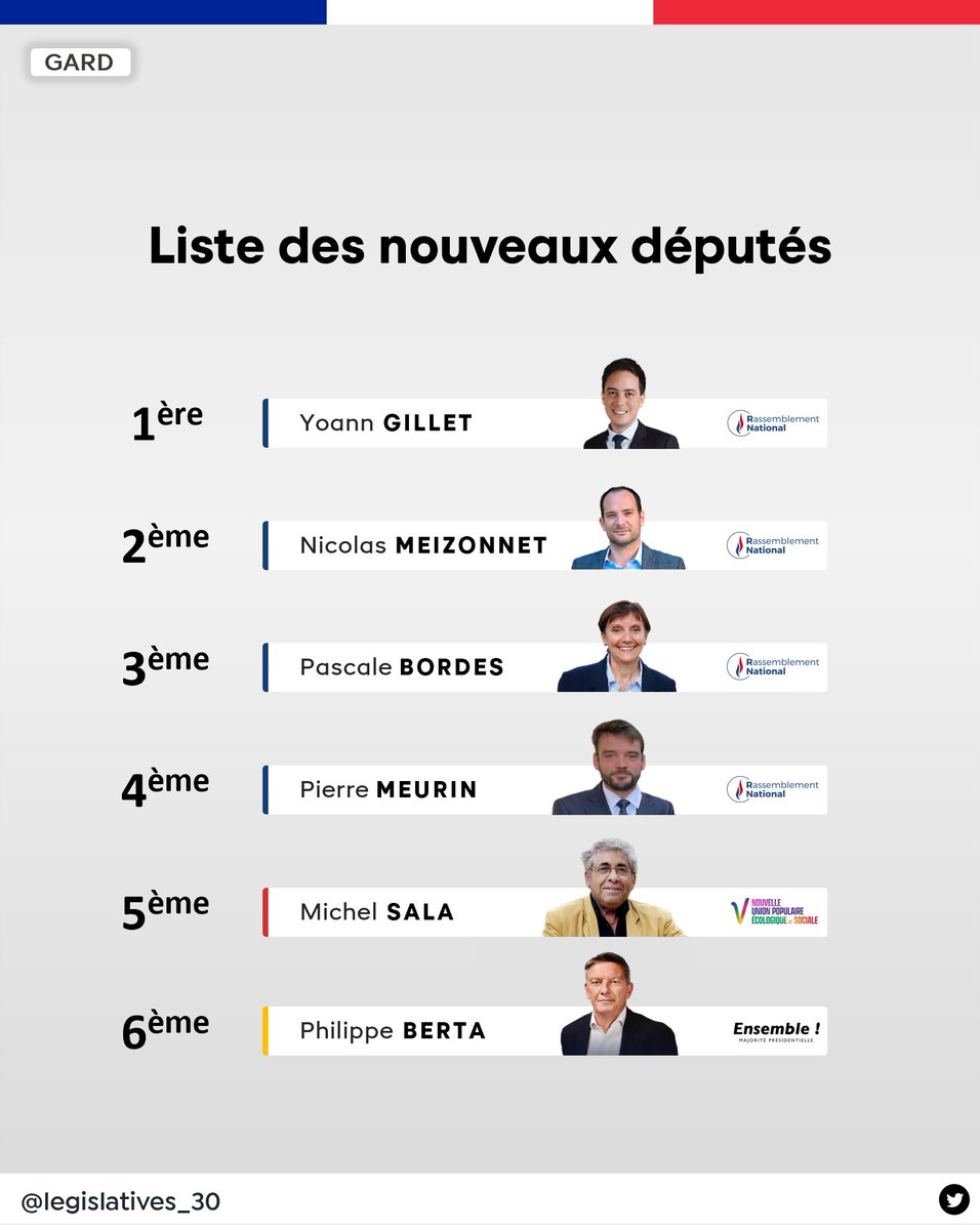 legislatives_30's tweet photo. 🗳 Bilan des nouveaux députés dans le Gard : 

#circo3001
🟣Yoann GILLET (RN)

#circo3002
🟣Nicolas MEIZONNET (RN)

#circo3003
🟣Pascale BORDES (RN)

#circo3004
🟣Pierre MEURIN (RN)
 
#circo3005
🔴Michel SALA (NUPES)

#circo3006
🟡Philippe BERTA (Ensemble!) https://t.co/YQTQazFxU6