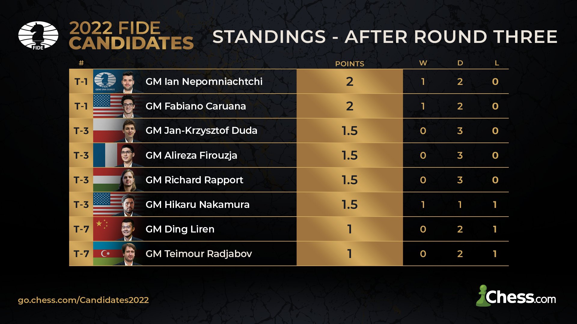 Chess.com on X: The #FIDECandidates standings after three rounds as we  head into a rest day!  / X