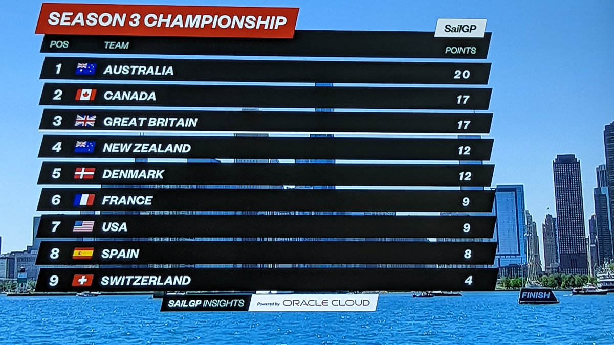 Way to go @SailGPCAN 
2nd place in Chicago
3rd place in Bermuda

1st in the next one?

#SailGP 
#sailgpCAN
#WeCANinspire

All of 🇨🇦🇨🇦🇨🇦 is proud and excited for you!!