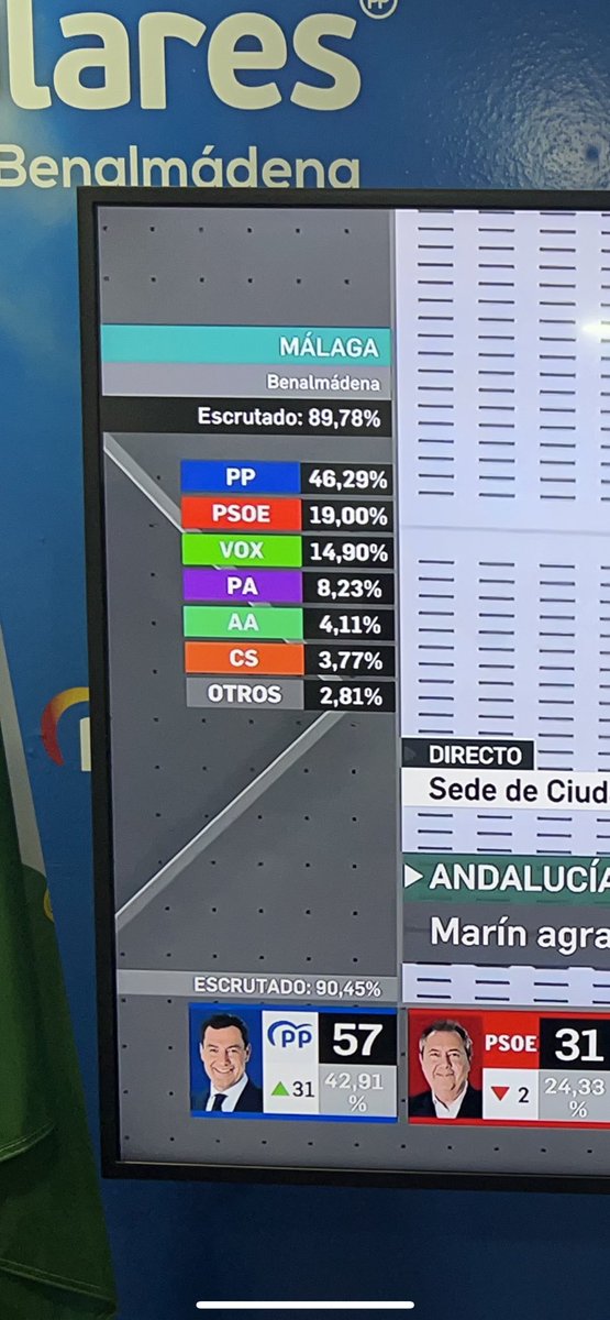 evacarpio_'s tweet photo. Gracias Benalmádena! @JuanMa_Moreno @eliasbendodo #JuanmaPresidente #EleccionesAndaluzas #AndaluciaAvanza https://t.co/rnnXNRMm6U