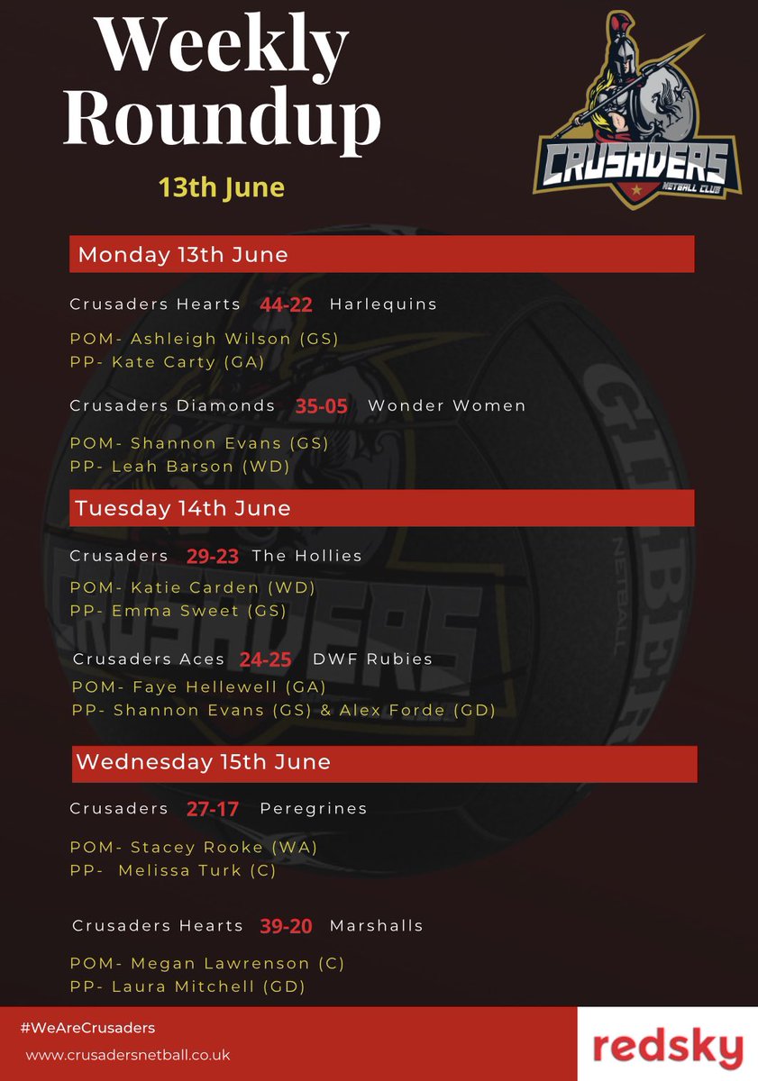 Another huge week for Crusaders! 🤩 

#WeAreCrusaders 

#netball #netballleagues #netballgame #netballfamily #netballdrills #netballfriends #netballislife #backtonetball #netballinmerseyside #netballinliverpool #grassroots #grassrootsnetball #grassrootssport #teamsports