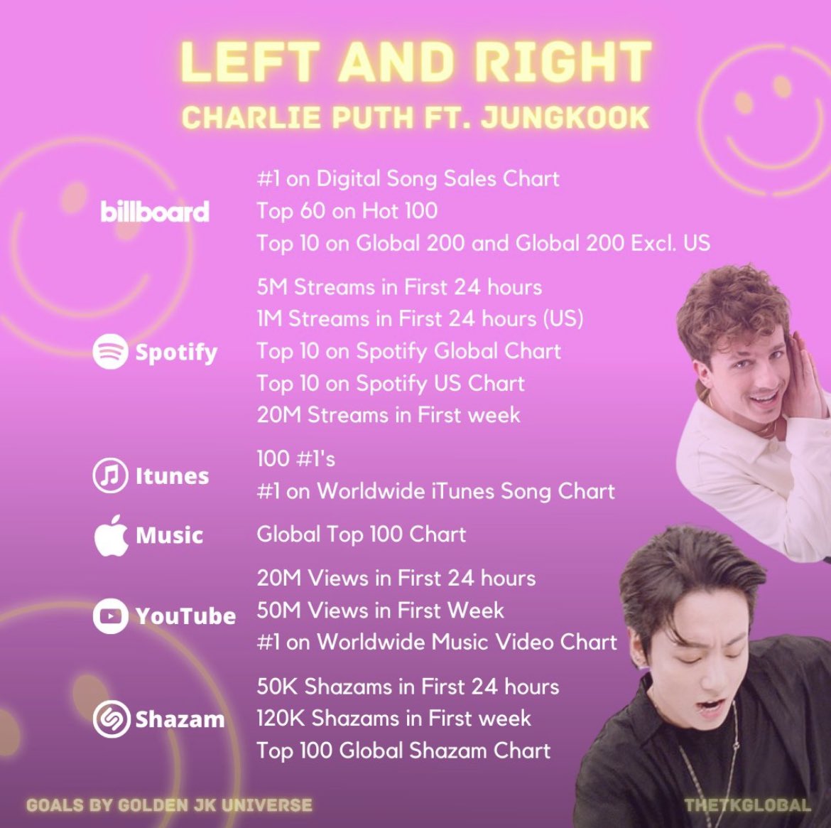 tkloveedd's tweet photo. Jungkook lovers do your best to support left and right. This is our baby’s first project since the announcement. Let’s show him we are there and we are right behind him. Promote the track to your friends and family and everyone around you 💜 LEFT AND RIGHT IS COMING https://t.co/5bPXDS9v99