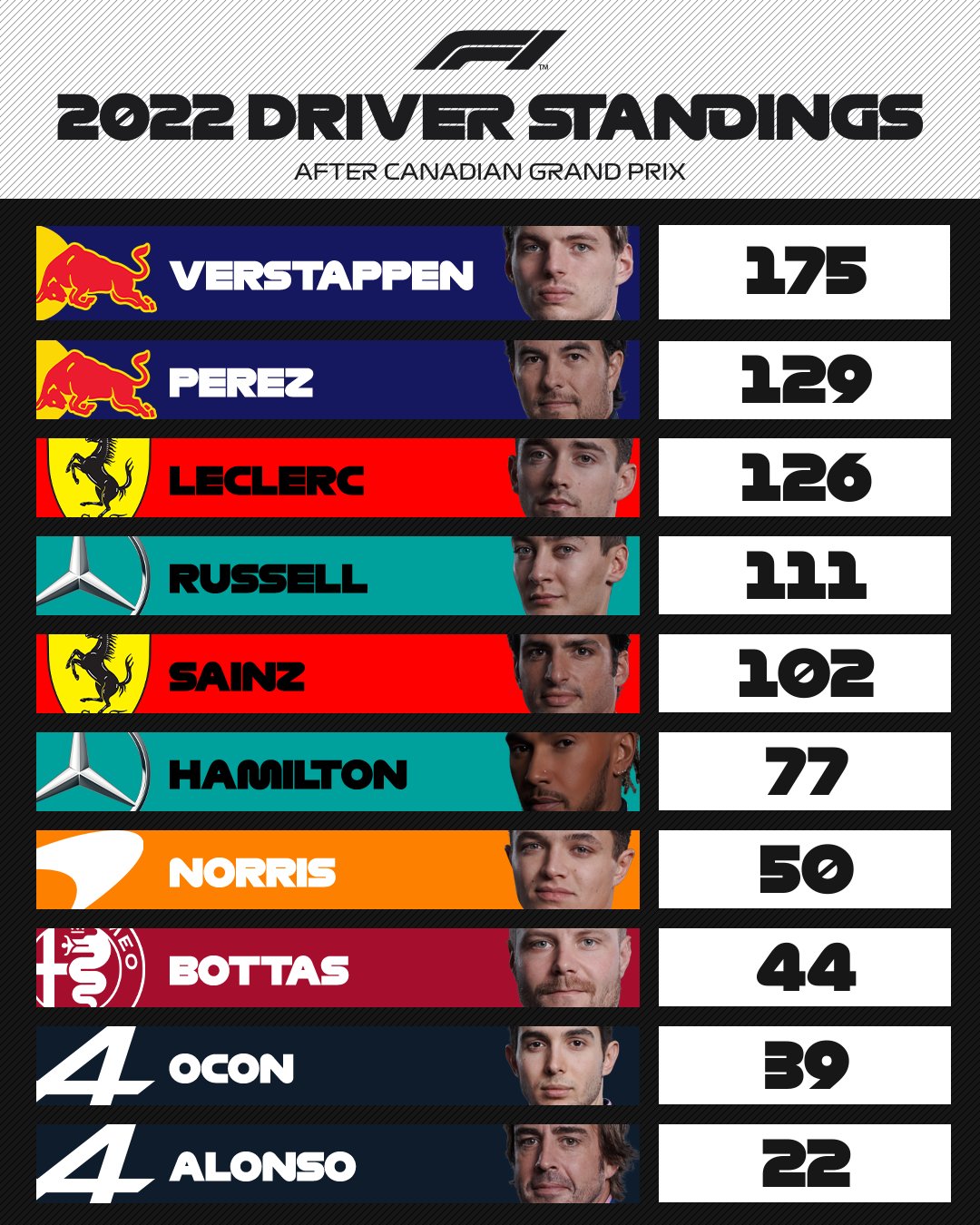 Formula 1 on X: UPDATED DRIVER STANDINGS It's a tie at the top