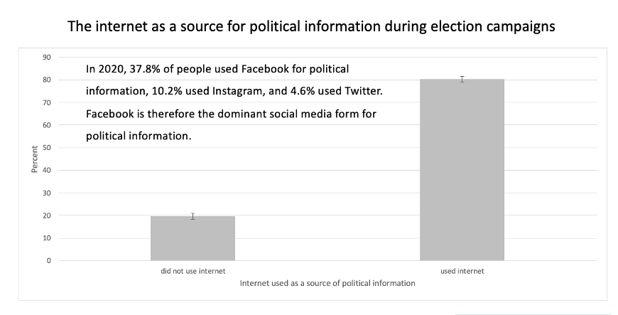 ISPRL_THW's tweet photo. Some insights from her trainings on internet use in campaigns based on data from the @NZElectionStudy: The internet is an important political information source for New Zealanders and Facebook the most dominant social media network for political information purposes (2/9) https://t.co/F3ymtGXMxA