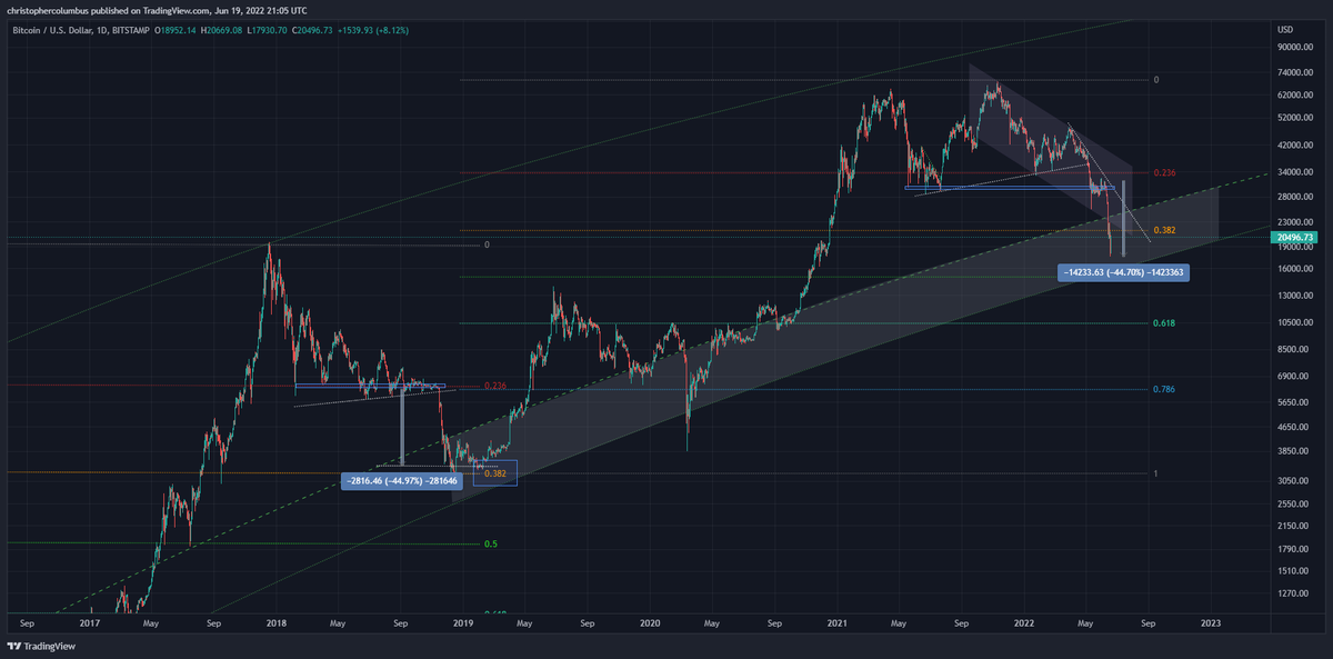 davthewave's tweet photo. #Bitcoin 

Recent capitulation event commensurate with 2018. Good possibility that that was it. https://t.co/2MpYLCFIlK