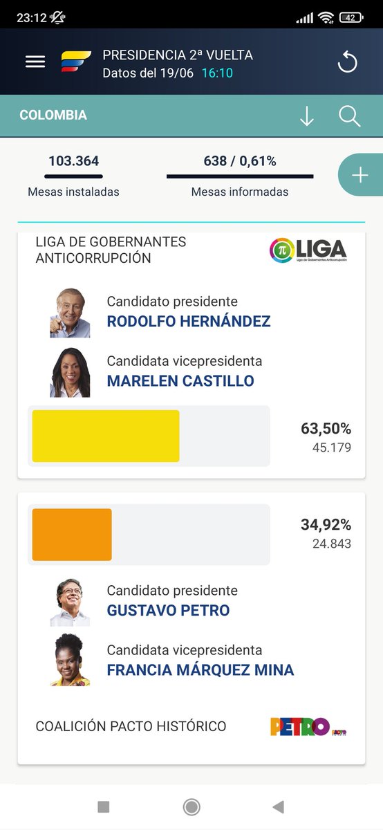 lamesa_foro's tweet photo. #ColombiaDecide 
Con el 0.61% del preconteo:
#RodolfoPresidente2022 63.50%
#PetroEsPresidente 34.92% https://t.co/7GiFFAU929